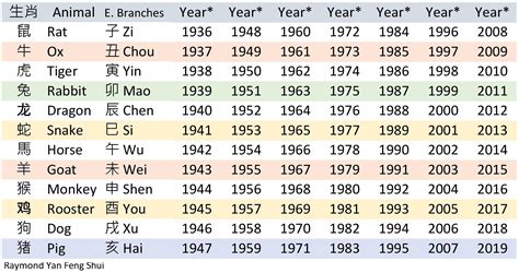 12 生肖年份|12生肖對照表最完整版本！告訴你生肖紀年：出生年份。